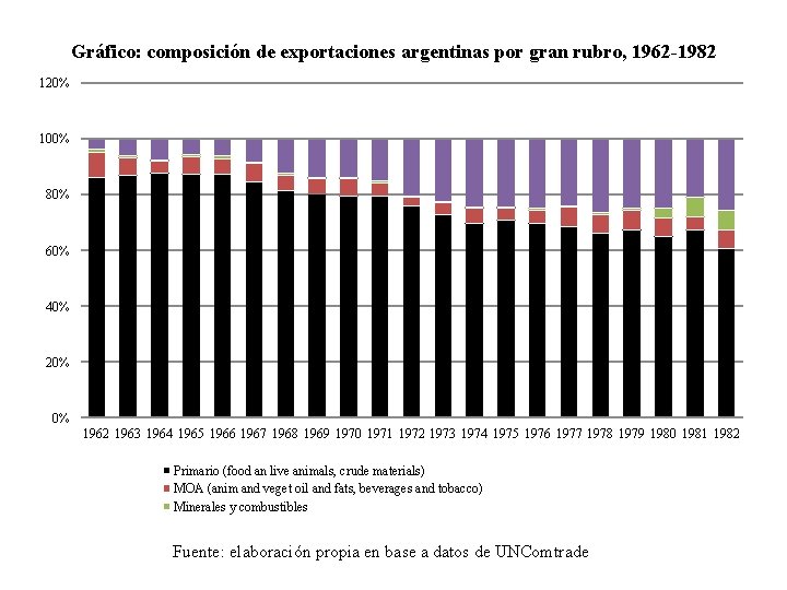 Gráfico: composición de exportaciones argentinas por gran rubro, 1962 -1982 120% 100% 80% 60%