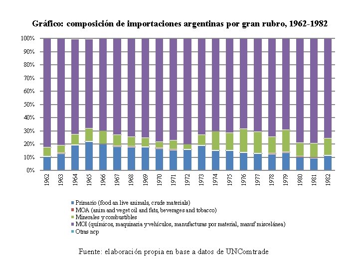 Gráfico: composición de importaciones argentinas por gran rubro, 1962 -1982 100% 90% 80% 70%