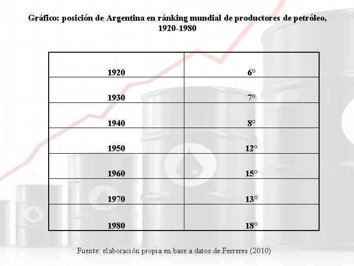 Gráfico: posición de Argentina en ránking mundial de productores de petróleo, 1920 -1980 1920