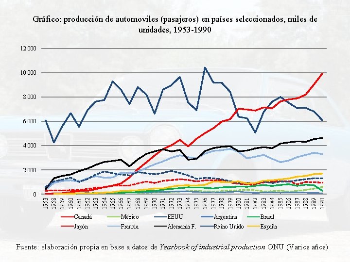 Gráfico: producción de automoviles (pasajeros) en países seleccionados, miles de unidades, 1953 -1990 12