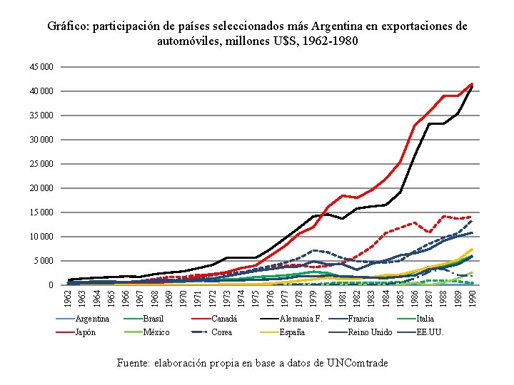 Gráfico: participación de países seleccionados más Argentina en exportaciones de automóviles, millones U$S, 1962