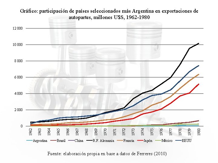 Gráfico: participación de países seleccionados más Argentina en exportaciones de autopartes, millones U$S, 1962