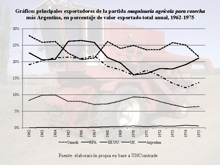 Gráfico: principales exportadores de la partida maquinaria agrícola para cosecha más Argentina, en porcentaje