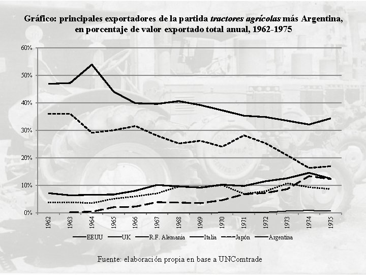 Gráfico: principales exportadores de la partida tractores agrícolas más Argentina, en porcentaje de valor