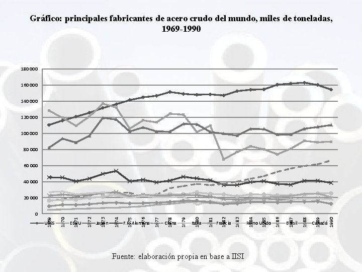 Gráfico: principales fabricantes de acero crudo del mundo, miles de toneladas, 1969 -1990 180