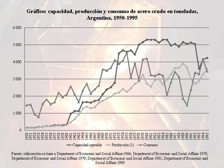 Gráfico: capacidad, producción y consumo de acero crudo en toneladas, Argentina, 1950 -1995 6