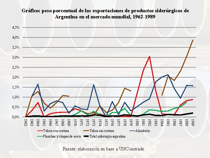 Gráfico: peso porcentual de las exportaciones de productos siderúrgicos de Argentina en el mercado