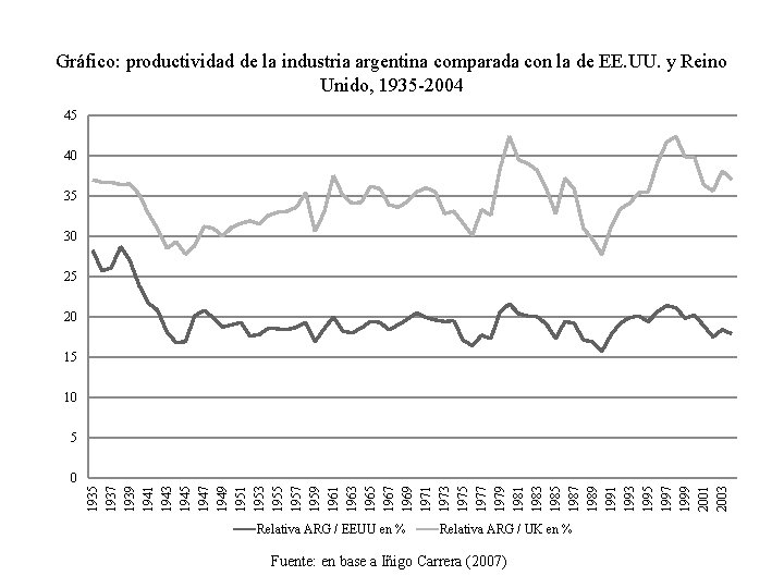 Gráfico: productividad de la industria argentina comparada con la de EE. UU. y Reino