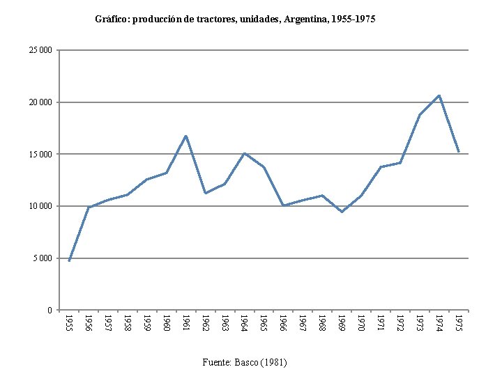 Gráfico: producción de tractores, unidades, Argentina, 1955 -1975 25 000 20 000 15 000