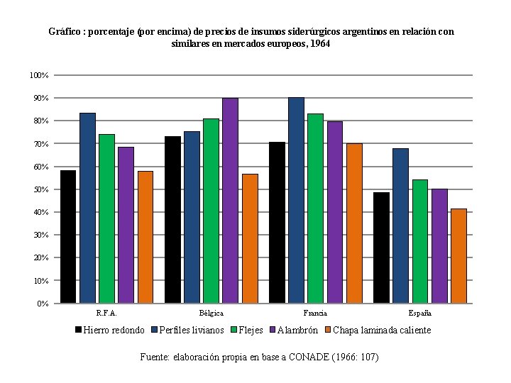 Gráfico : porcentaje (por encima) de precios de insumos siderúrgicos argentinos en relación con