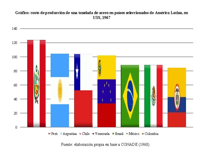 Gráfico: costo de producción de una tonelada de acero en países seleccionados de América