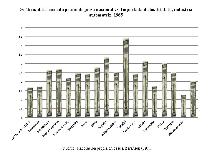 Fuente: elaboración propia en base a Baranson (1971) ba Bo m a ue lin