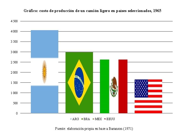 Gráfico: costo de producción de un camión ligero en países seleccionados, 1965 4 500