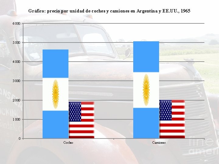 Gráfico: precio por unidad de coches y camiones en Argentina y EE. UU. ,