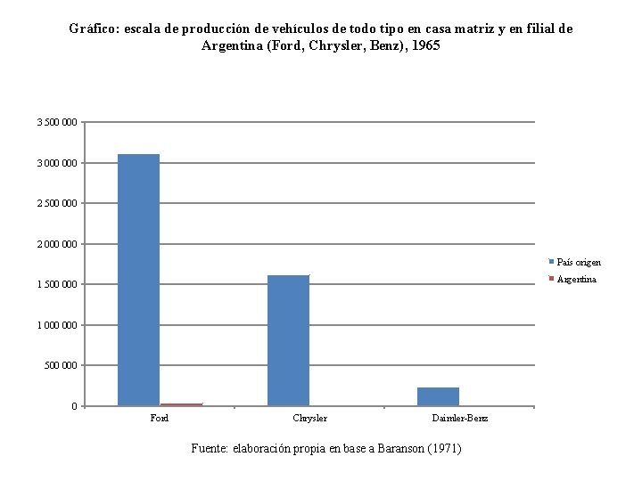 Gráfico: escala de producción de vehículos de todo tipo en casa matriz y en