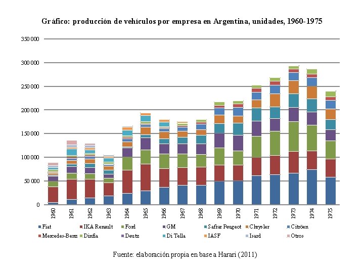 Gráfico: producción de vehículos por empresa en Argentina, unidades, 1960 -1975 350 000 300