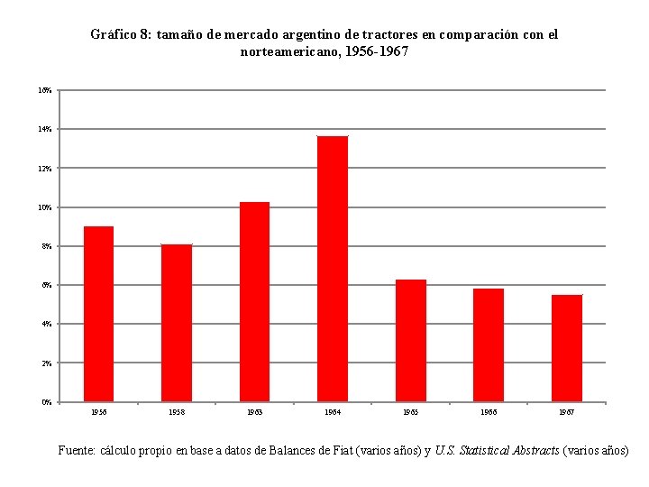 Gráfico 8: tamaño de mercado argentino de tractores en comparación con el norteamericano, 1956