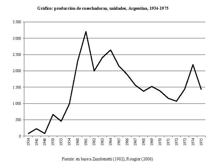 Gráfico: producción de cosechadoras, unidades, Argentina, 1934 -1975 3 500 3 000 2 500