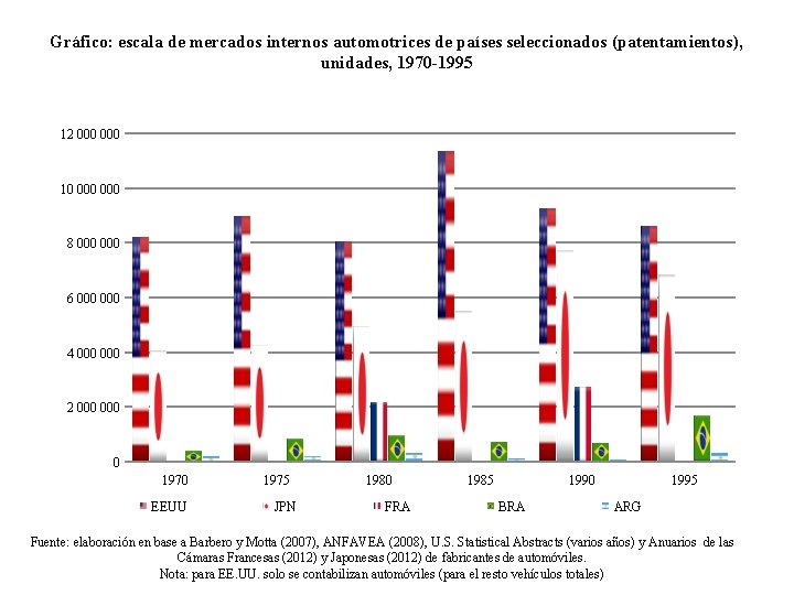 Gráfico: escala de mercados internos automotrices de países seleccionados (patentamientos), unidades, 1970 -1995 12