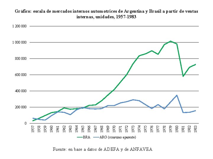 Gráfico: escala de mercados internos automotrices de Argentina y Brasil a partir de ventas