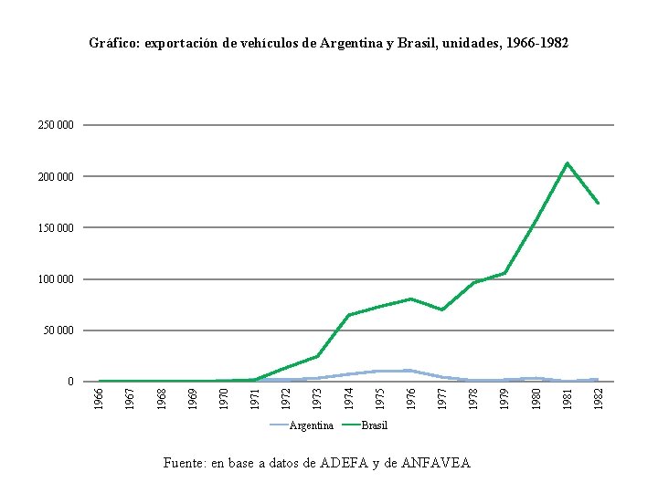 Gráfico: exportación de vehículos de Argentina y Brasil, unidades, 1966 -1982 250 000 200