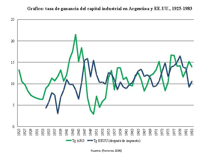 Gráfico: tasa de ganancia del capital industrial en Argentina y EE. UU. , 1925