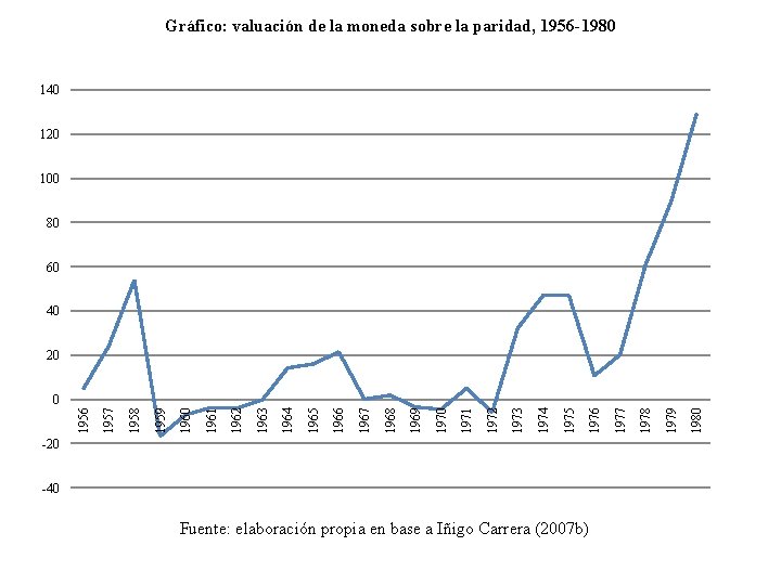 Gráfico: valuación de la moneda sobre la paridad, 1956 -1980 140 120 100 80