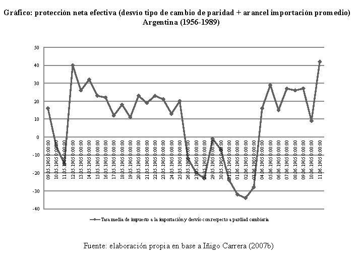 -10 -20 -30 -40 Tasa media de impuesto a la importación y desvío con