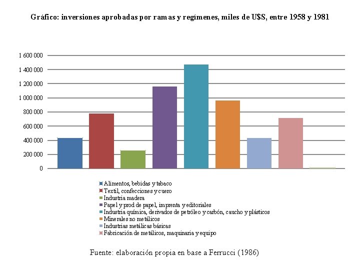 Gráfico: inversiones aprobadas por ramas y regímenes, miles de U$S, entre 1958 y 1981