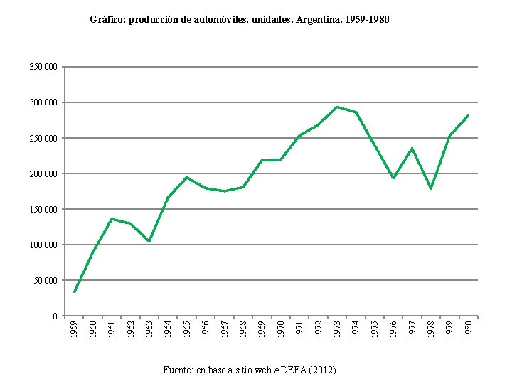 Gráfico: producción de automóviles, unidades, Argentina, 1959 -1980 350 000 300 000 250 000