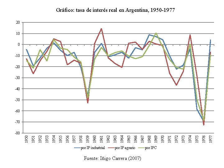 Gráfico: tasa de interés real en Argentina, 1950 -1977 20 10 0 -10 -20