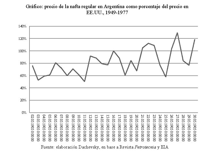 Gráfico: precio de la nafta regular en Argentina como porcentaje del precio en EE.