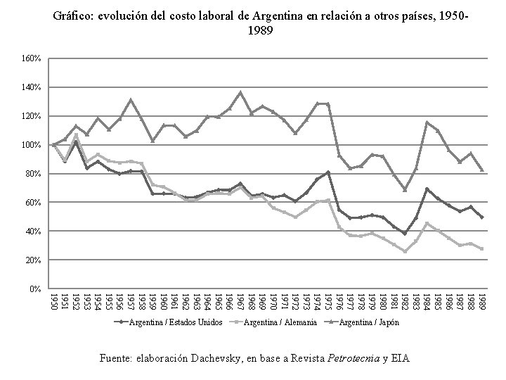 Gráfico: evolución del costo laboral de Argentina en relación a otros países, 19501989 160%