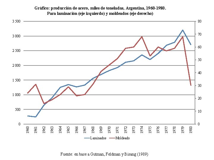 Gráfico: producción de acero, miles de toneladas, Argentina, 1960 -1980. Para laminación (eje izquierdo)