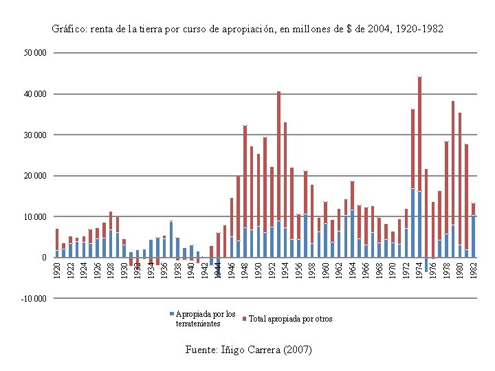 Gráfico: renta de la tierra por curso de apropiación, en millones de $ de