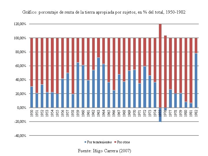 Gráfico: porcentaje de renta de la tierra apropiada por sujetos, en % del total,