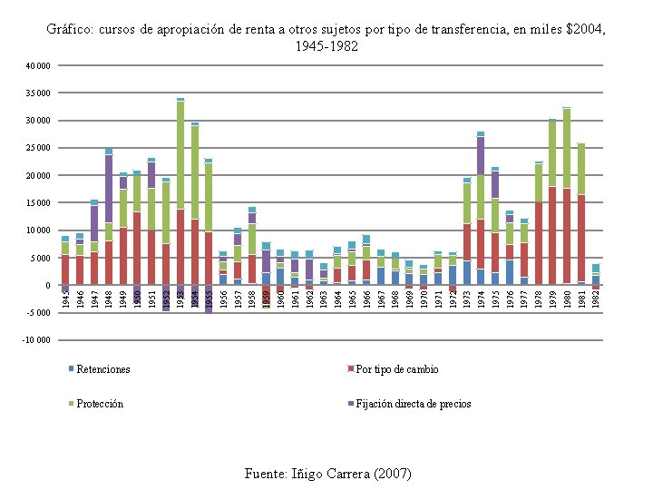 Gráfico: cursos de apropiación de renta a otros sujetos por tipo de transferencia, en