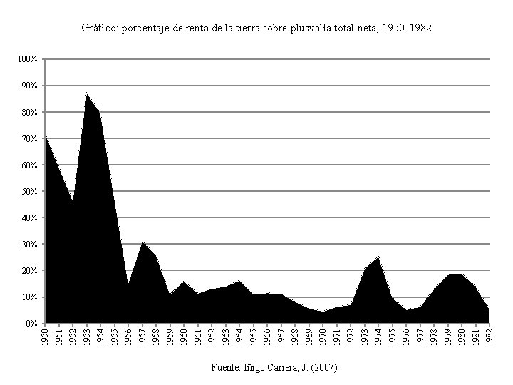 Gráfico: porcentaje de renta de la tierra sobre plusvalía total neta, 1950 -1982 100%