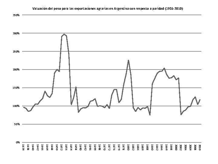 Valuación del peso para las exportaciones agrarias en Argentina con respecto a paridad (1936
