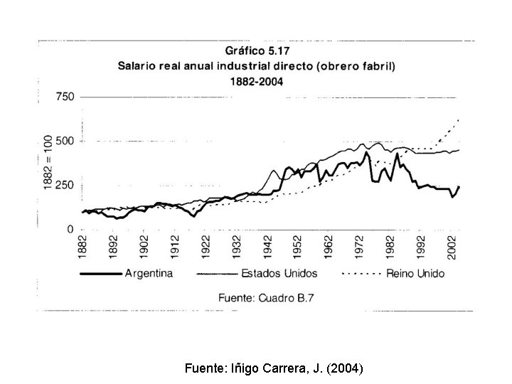 Fuente: Iñigo Carrera, J. (2004) 