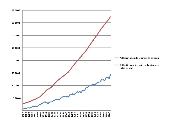 40 000, 0 35 000, 0 30 000, 0 25 000, 0 Población ocupada