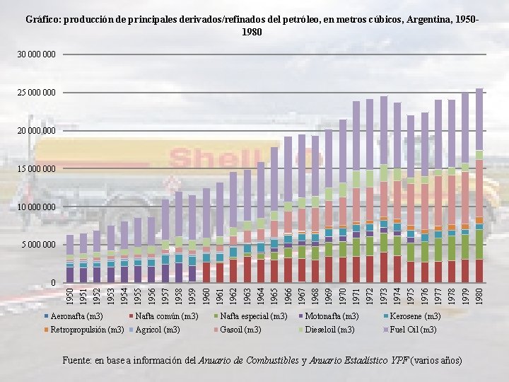 Gráfico: producción de principales derivados/refinados del petróleo, en metros cúbicos, Argentina, 19501980 30 000