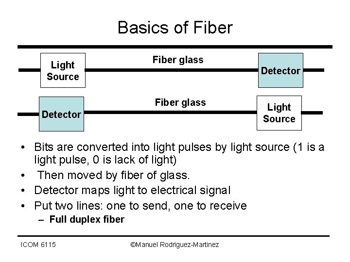 Basics of Fiber Light Source Fiber glass Detector Light Source • Bits are converted