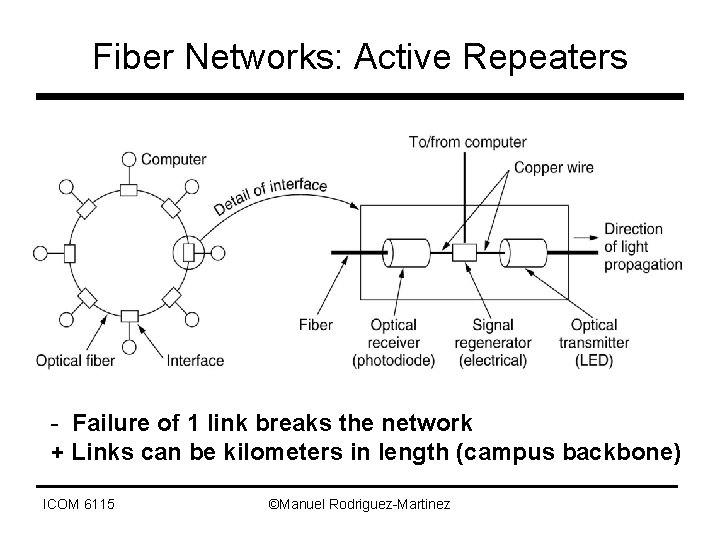 Fiber Networks: Active Repeaters - Failure of 1 link breaks the network + Links