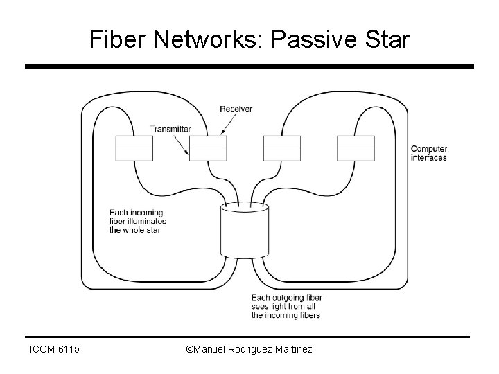 Fiber Networks: Passive Star ICOM 6115 ©Manuel Rodriguez-Martinez 