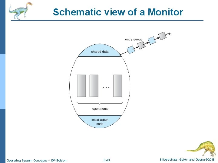 Schematic view of a Monitor Operating System Concepts – 10 th Edition 6. 43