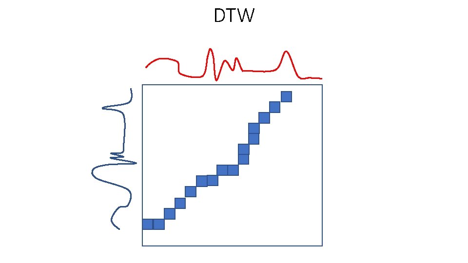 Pattern matching with Correlation and Time Warping Cross