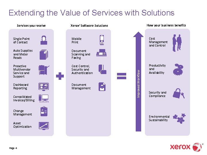 Extending the Value of Services with Solutions Single Point of Contact Mobile Print Auto