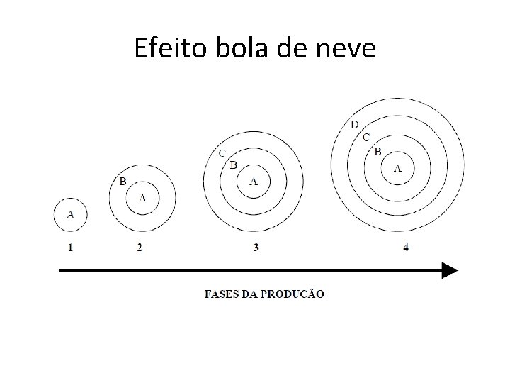 Efeito bola de neve 