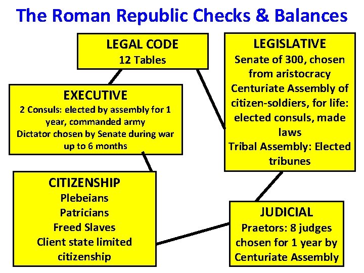 The Roman Republic Checks & Balances LEGAL CODE 12 Tables EXECUTIVE 2 Consuls: elected